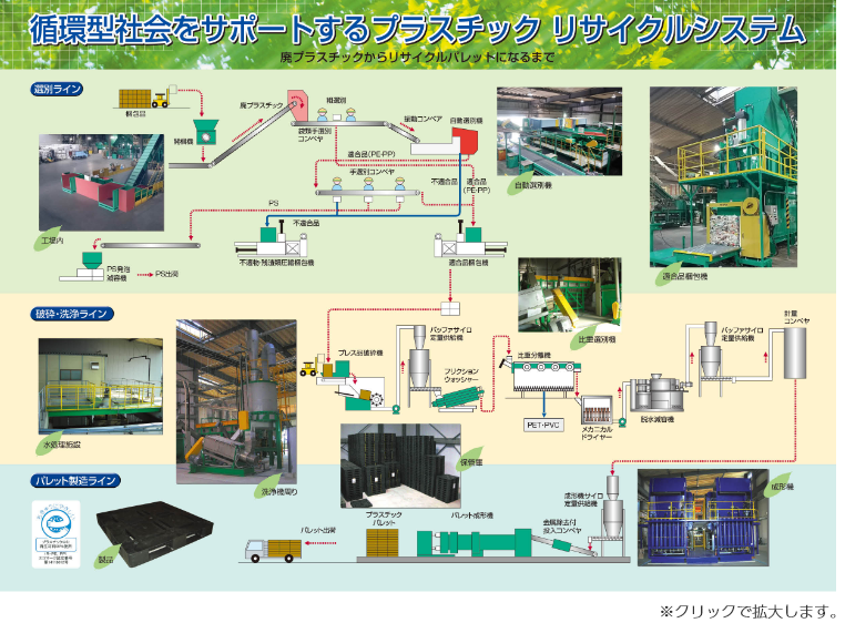 リサイクルシステム